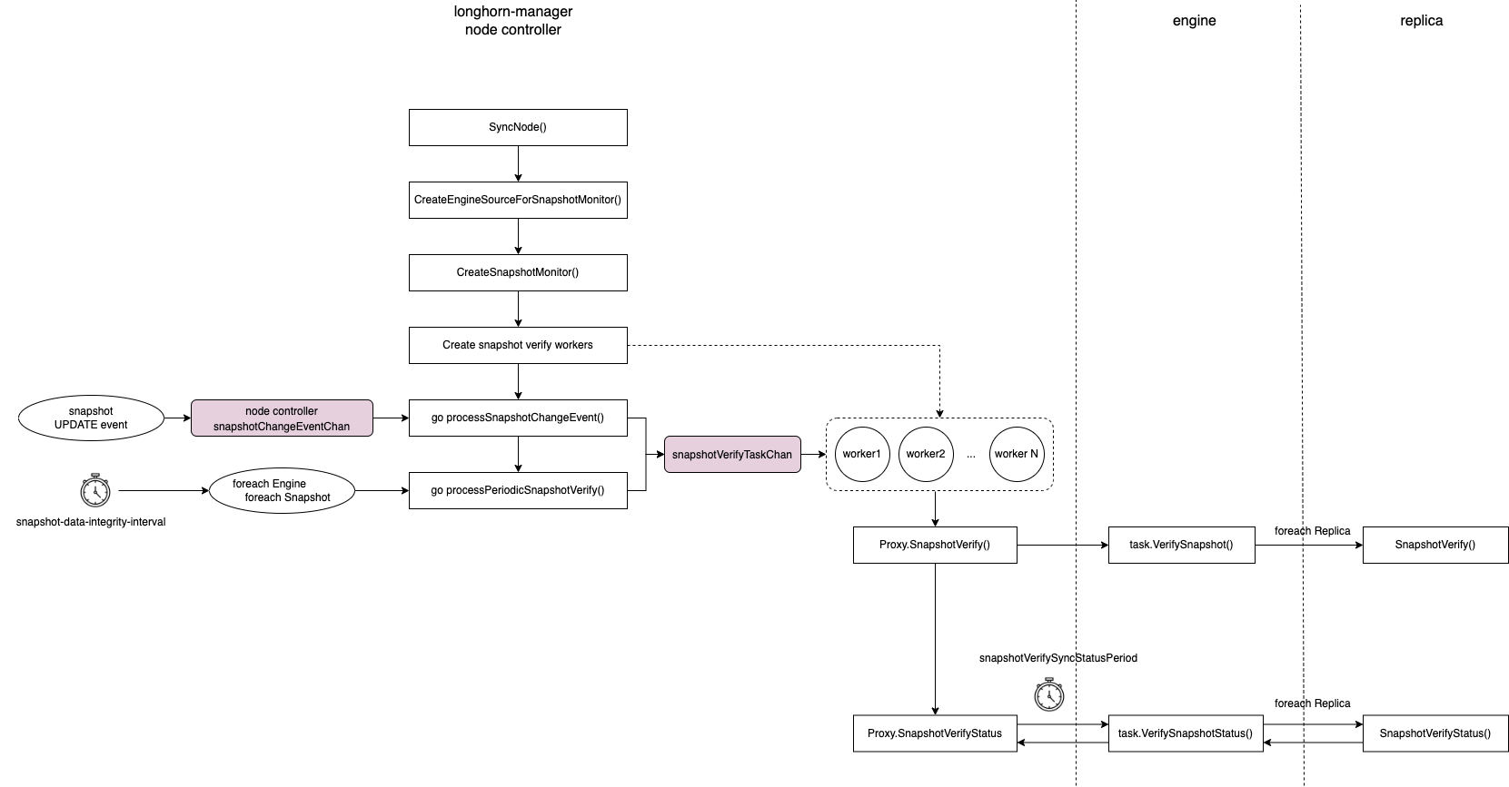 Snapshot Checksum Hashing and Checking Flow
